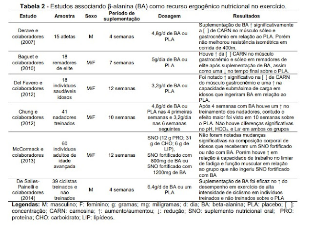 O que seria o Beta Alanina?